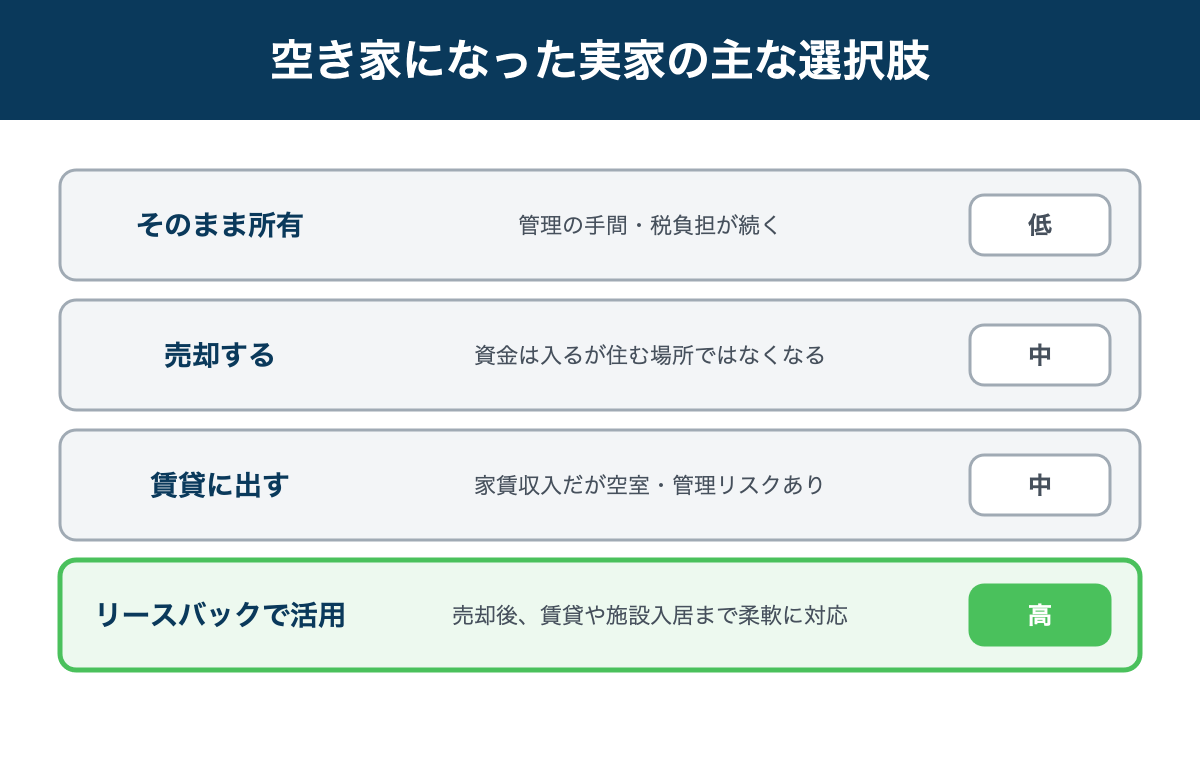 空き家になった実家の選択肢比較(所有・売却・賃貸・リースバック)の図解