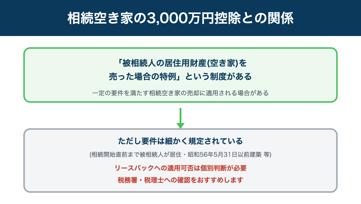 相続空き家の特別控除とリースバックの関係図解