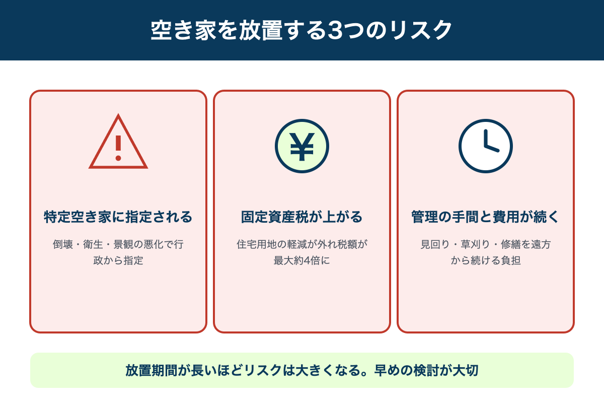 空き家を放置する3つのリスク(特定空き家・固定資産税・管理負担)の図解