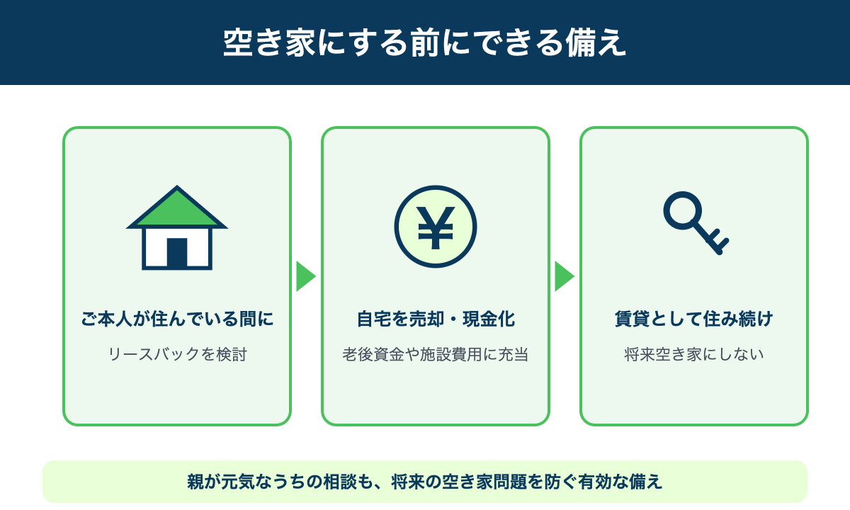 親の存命中にリースバックで空き家を予防するフロー図