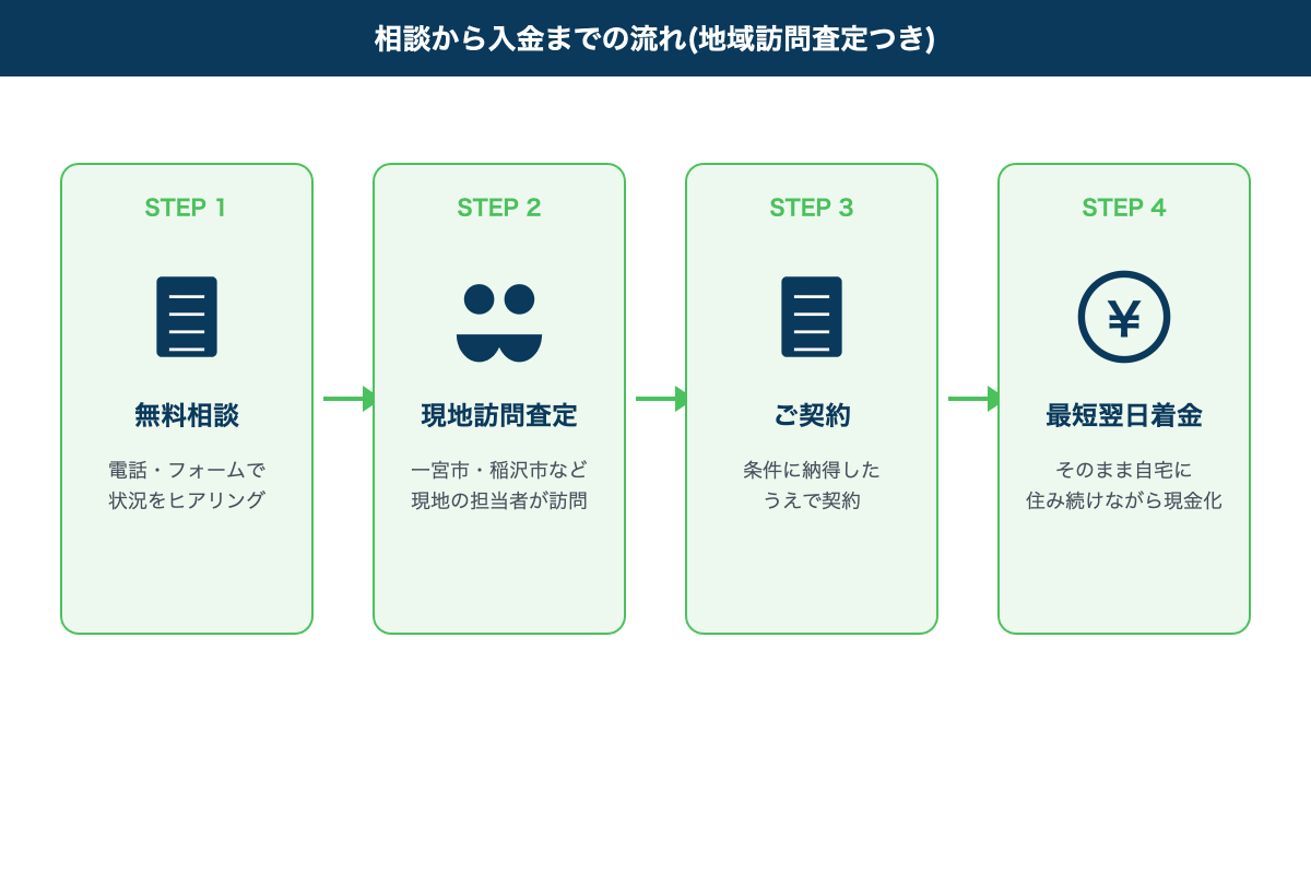 相談から入金までの流れ図