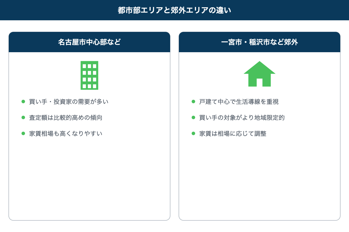 都市部エリアと郊外エリアの違い比較図