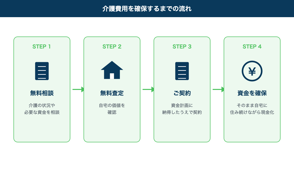 介護費用を確保するまでの流れ図