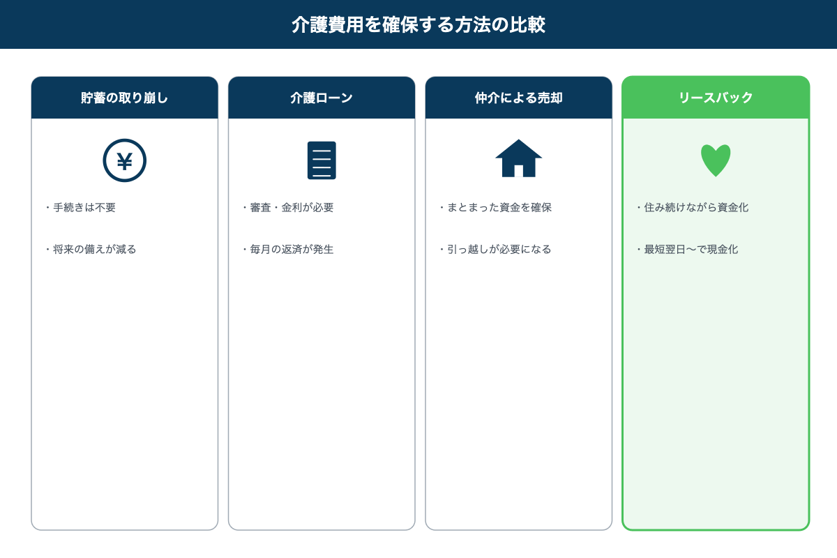 介護費用を確保する方法の比較図