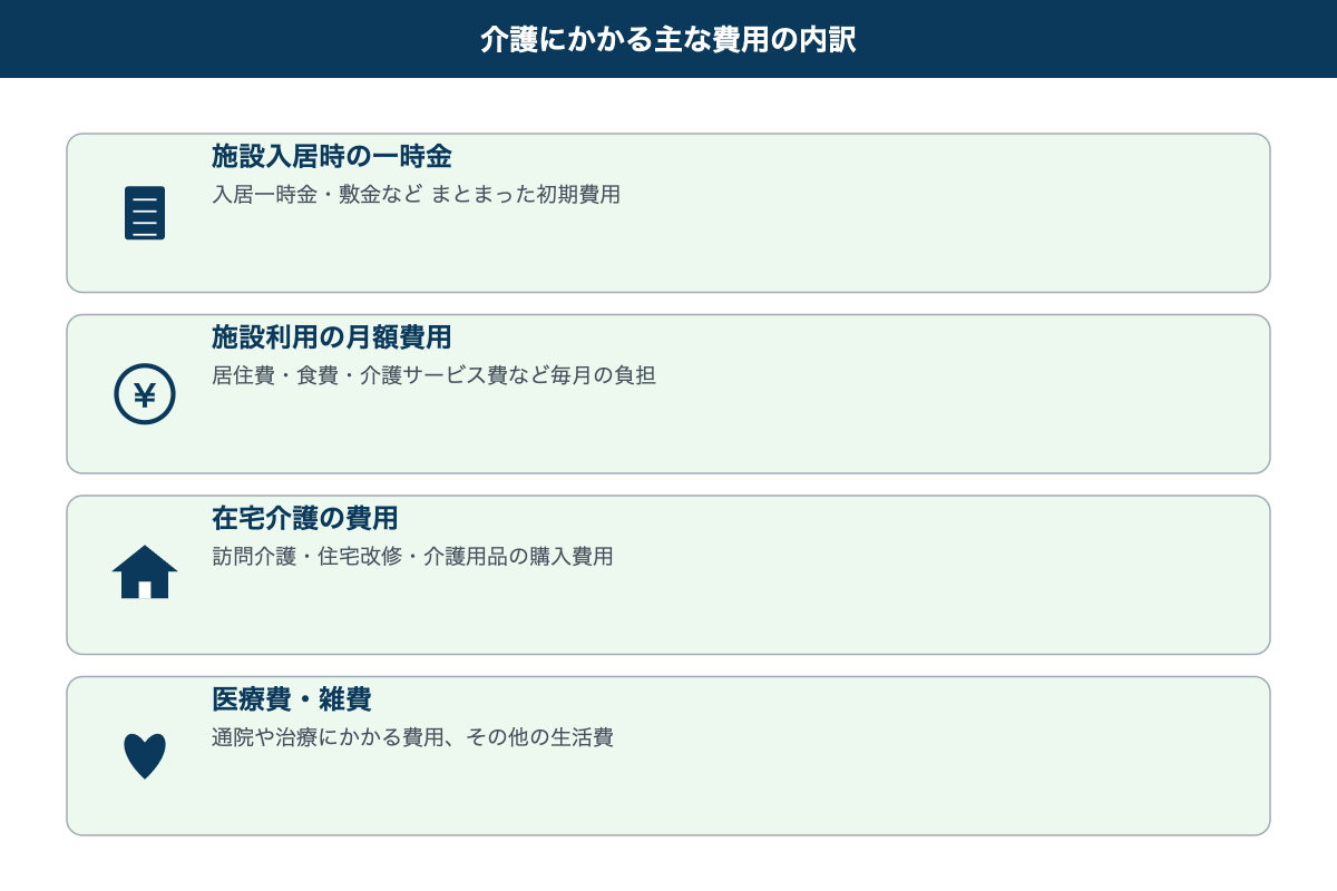 介護にかかる主な費用の内訳図