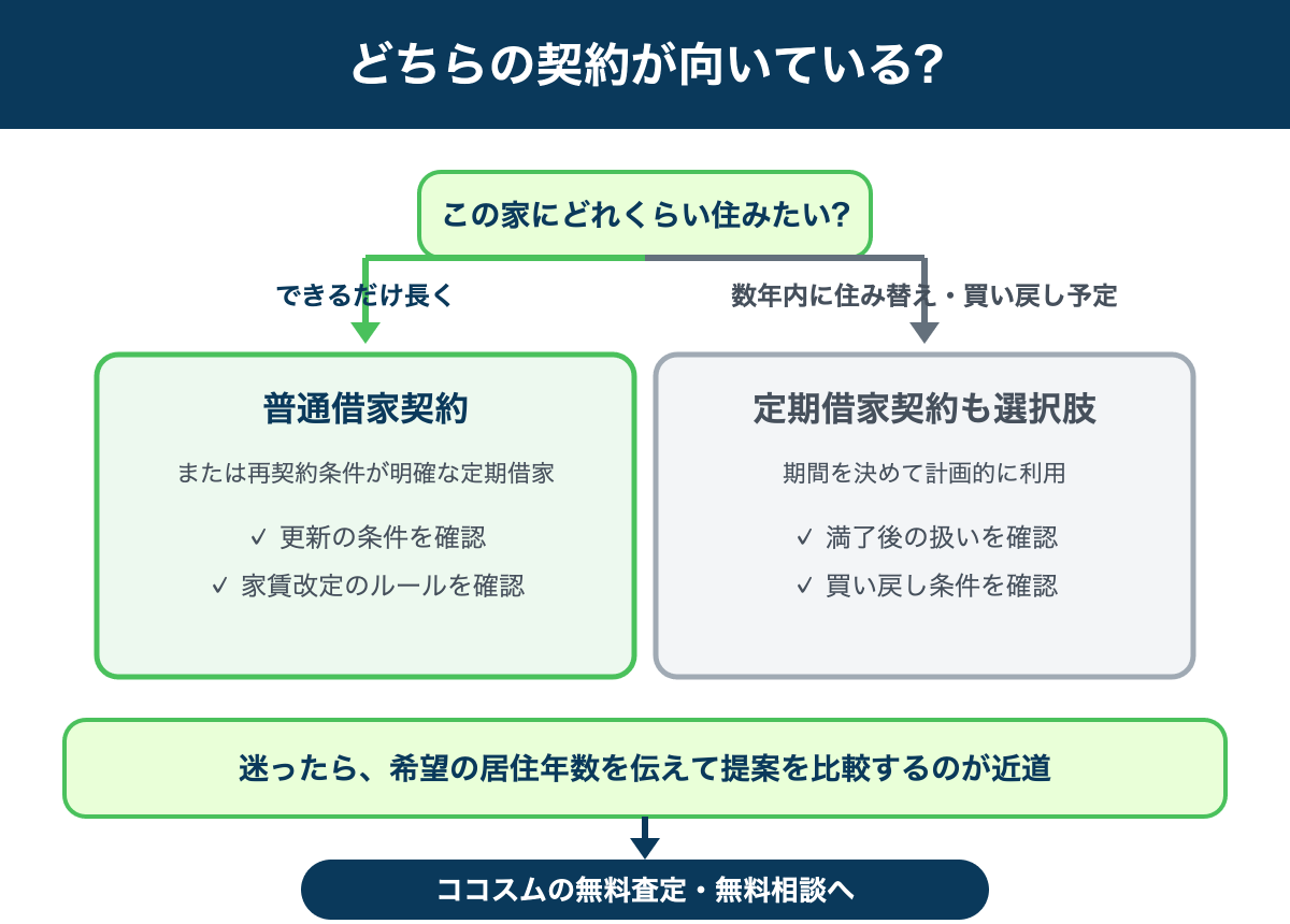 普通借家と定期借家どちらが向いているかの判断フローチャート