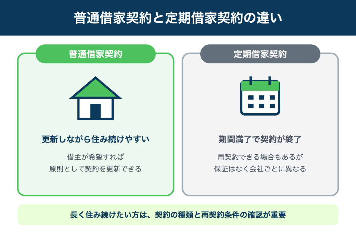 普通借家契約と定期借家契約の違いの比較図解