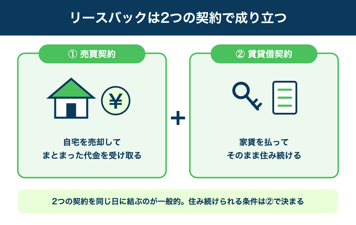 リースバックは売買契約と賃貸借契約の2つで成り立つ図解