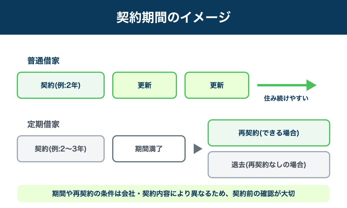 普通借家と定期借家の契約期間のイメージ図