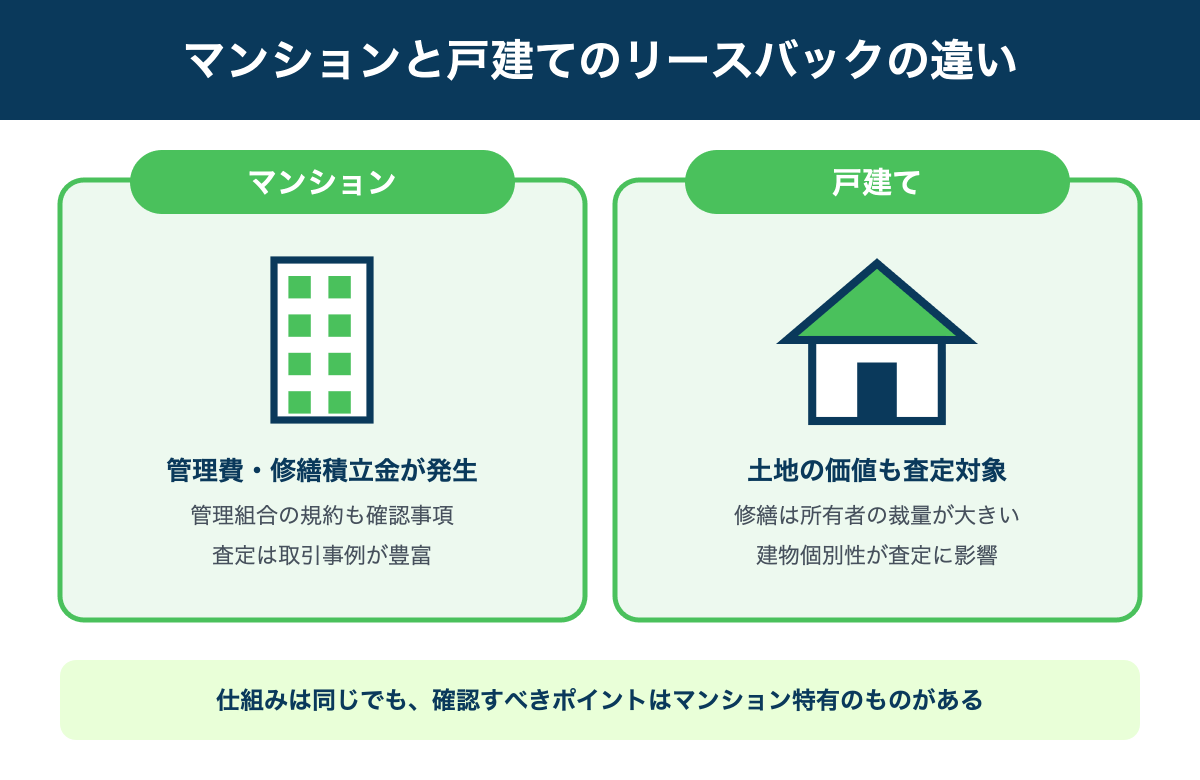 マンションと戸建てのリースバック比較図解