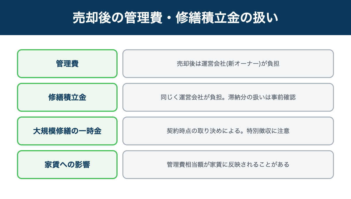 マンションリースバックの管理費・修繕積立金の扱いの図解