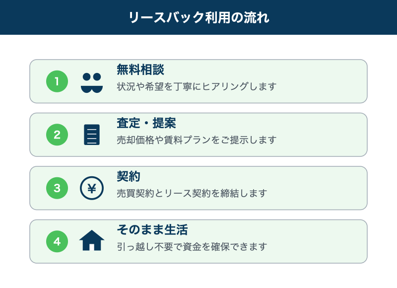 リースバック利用の流れ図