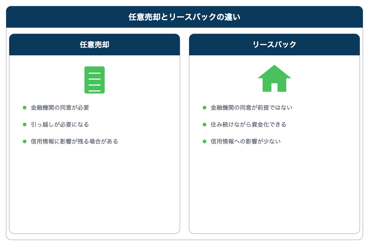任意売却とリースバックの違いを比較した図