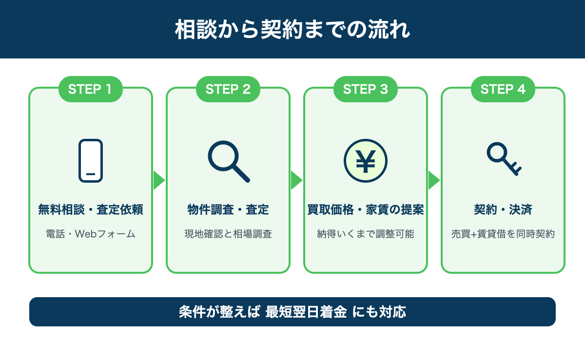 リースバックの相談から契約までの流れ4ステップの図解