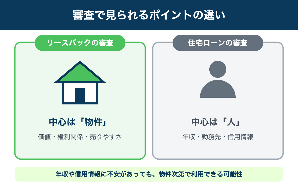 リースバック審査と住宅ローン審査で見られるポイントの違いの図解