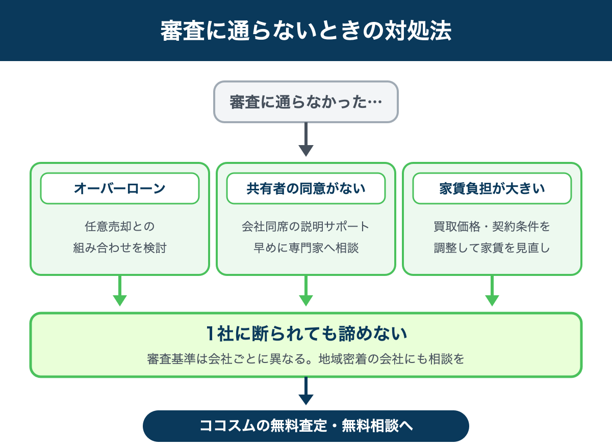 リースバックの審査に通らないときの対処法フロー図