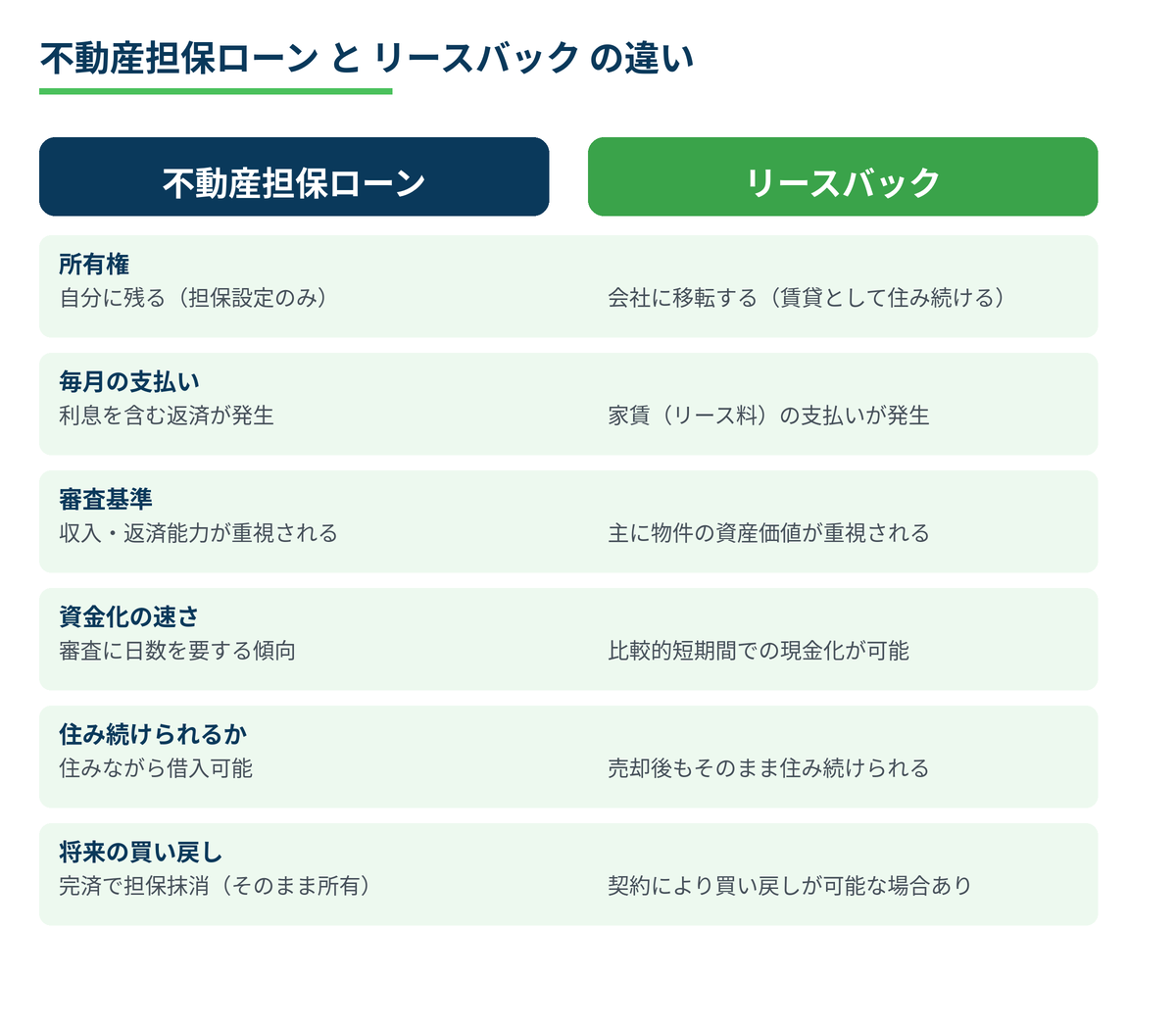 不動産担保ローンとリースバックの違いを6つの観点で比較した表