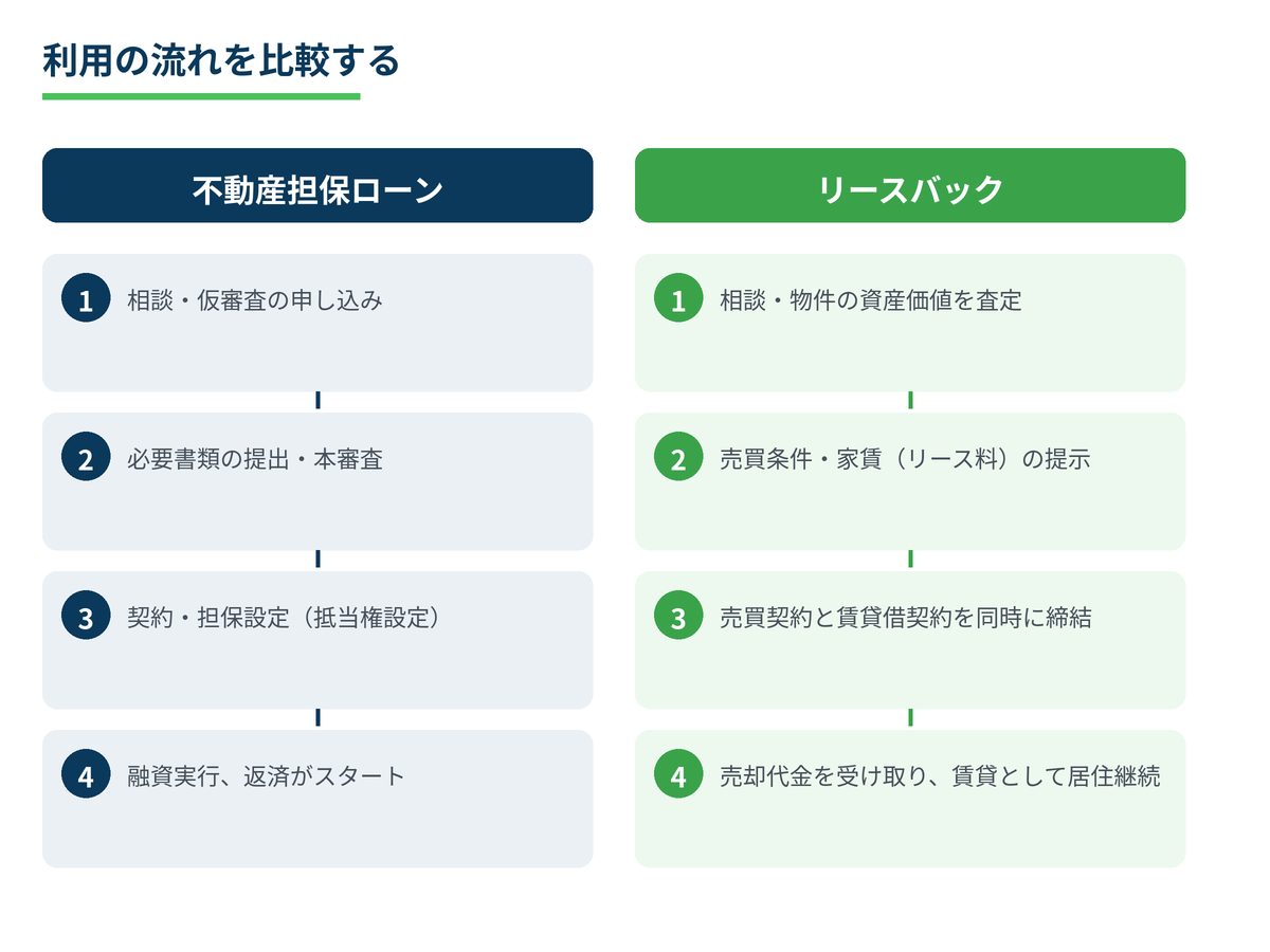 不動産担保ローンとリースバックの利用の流れを4ステップで比較した図