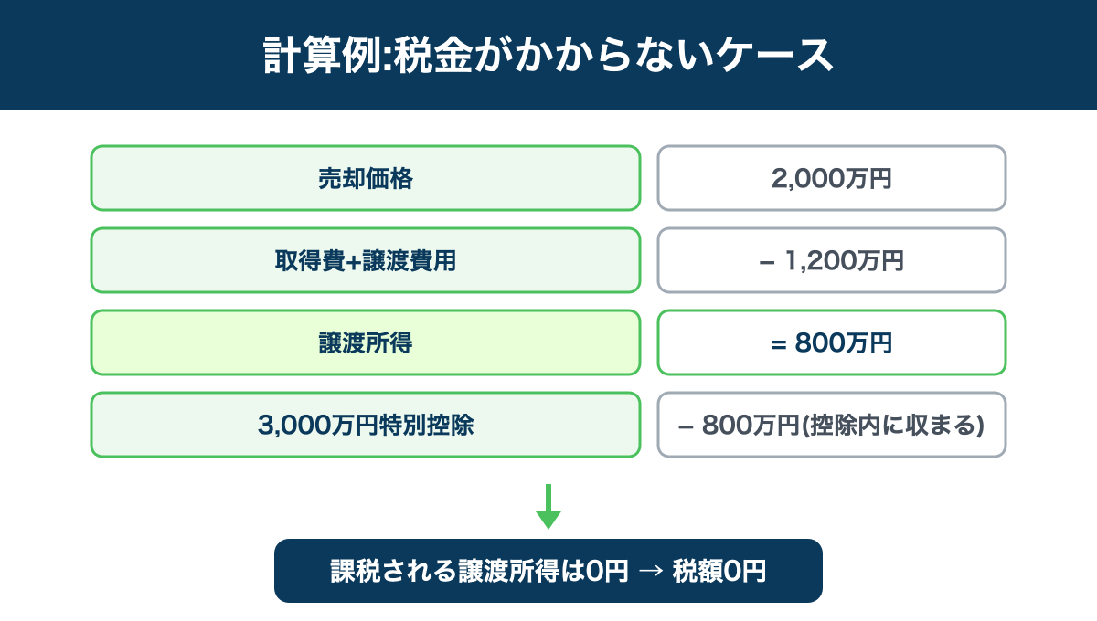 リースバック売却で税金がかからない計算例の図解