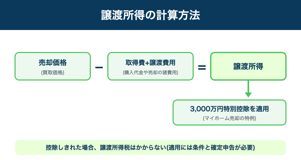 譲渡所得の計算式(売却価格−取得費・譲渡費用−特別控除)の図解