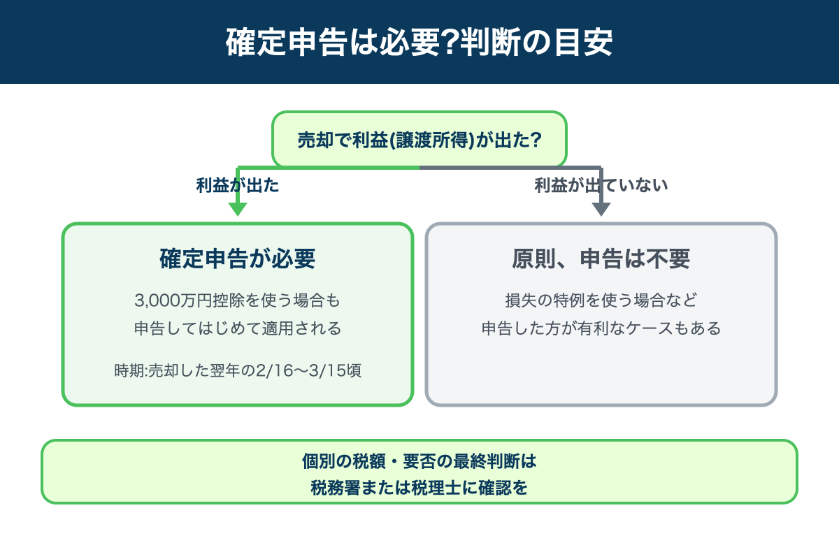 リースバック売却後の確定申告要否のフローチャート