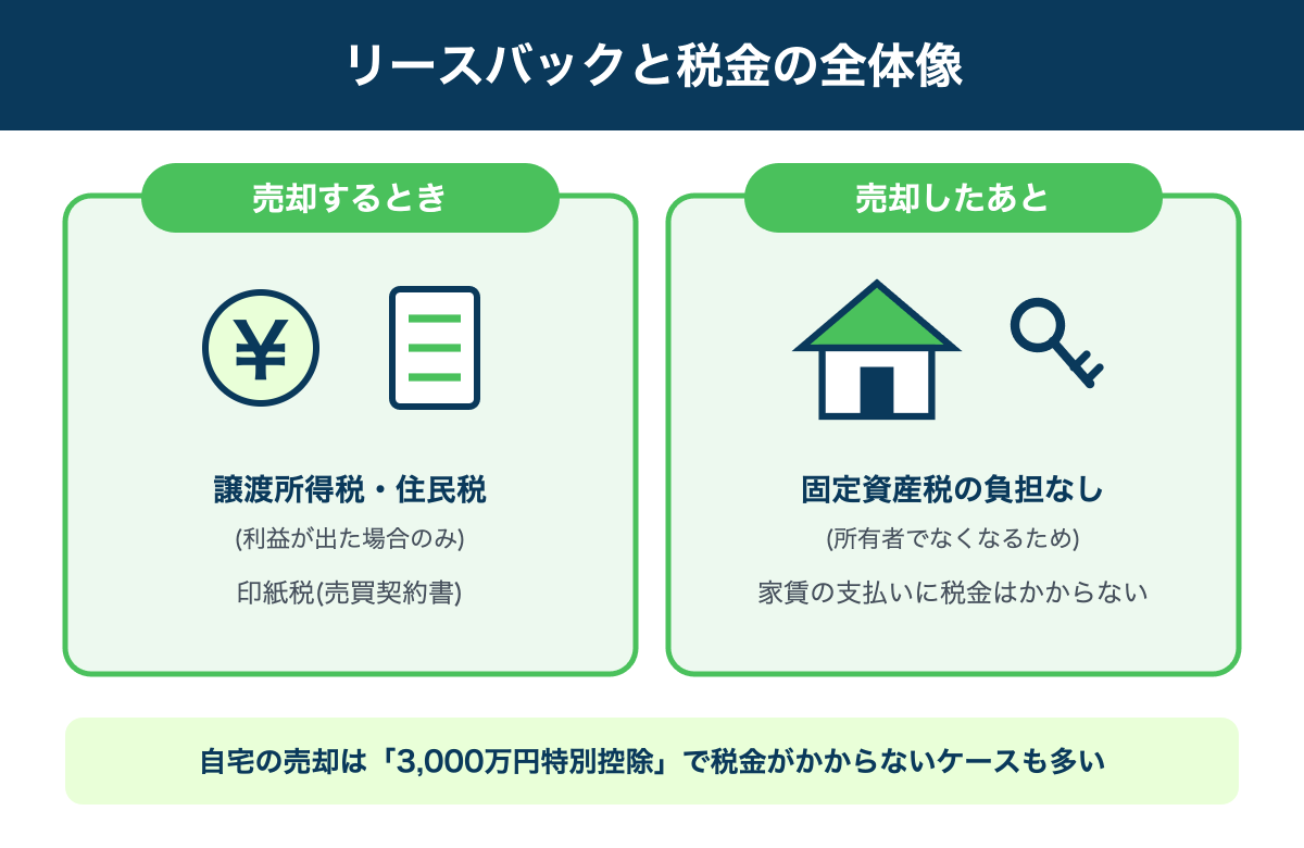 リースバックの売却時・売却後にかかる税金の全体像図解