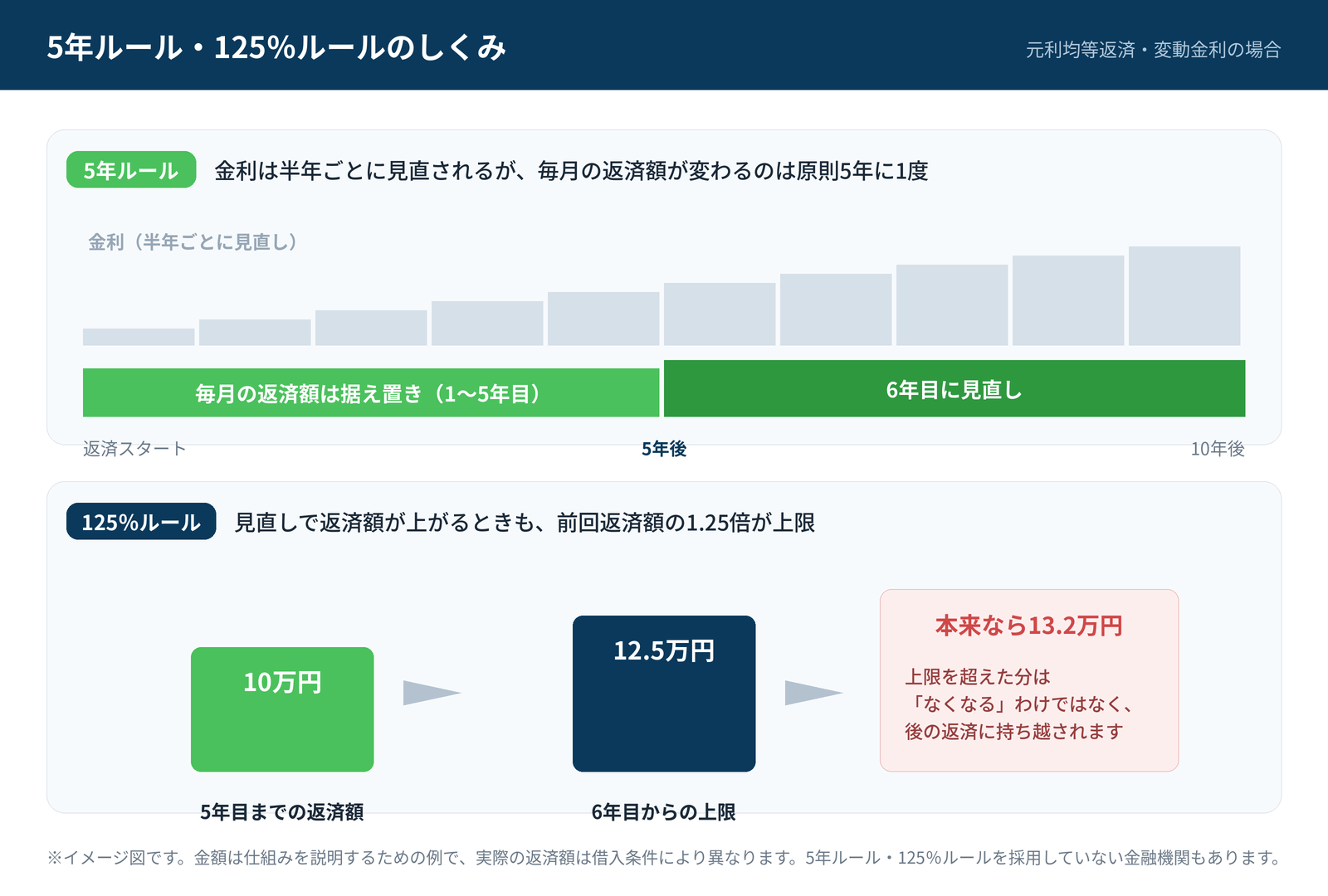 5年ルールと125％ルールのしくみを説明した図。金利は半年ごとに見直されるが毎月の返済額が変わるのは原則5年に1度であること、見直しで返済額が上がるときも前回返済額の1.25倍が上限であることを示している
