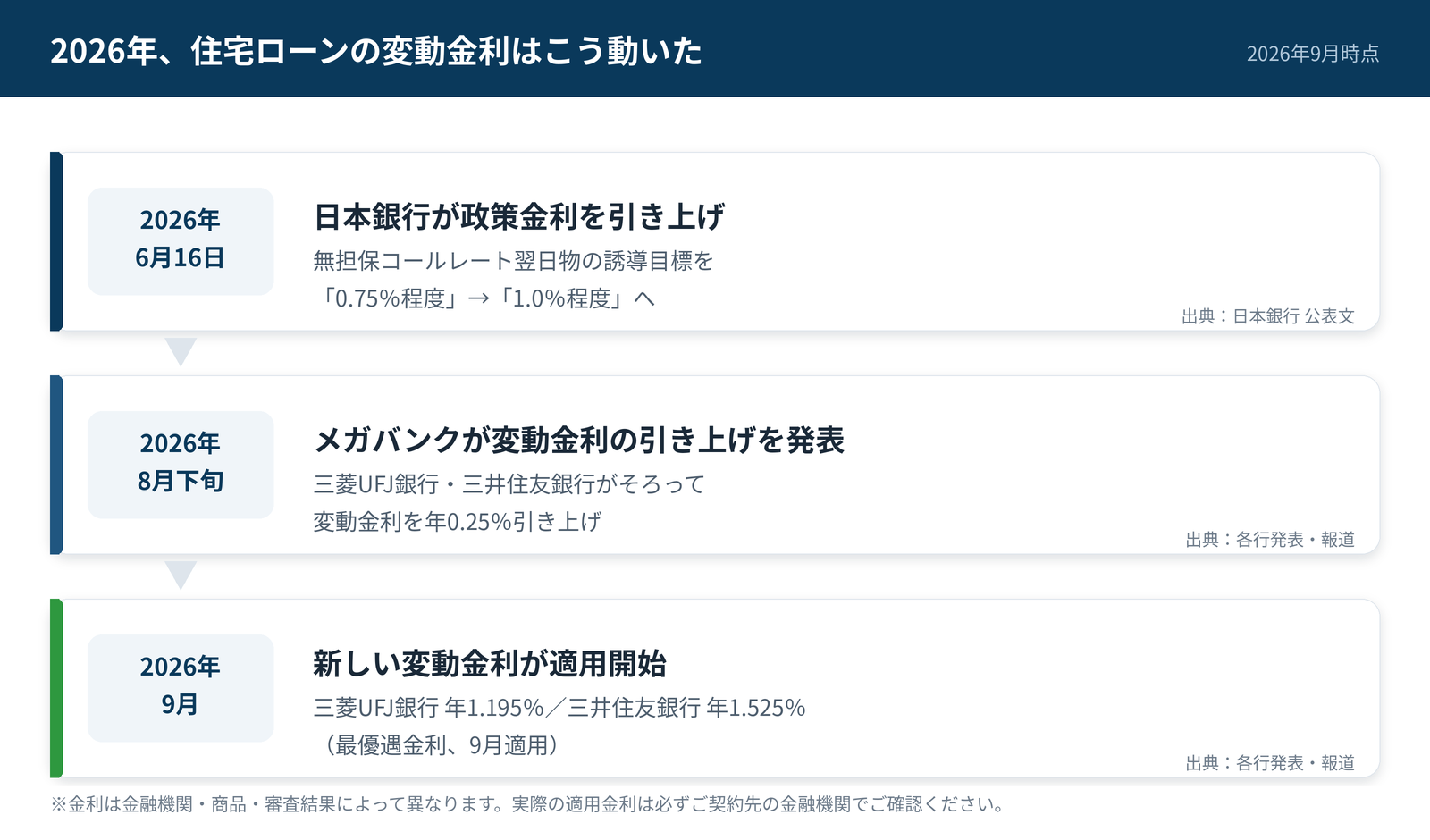 2026年の住宅ローン変動金利の動きを示した図。2026年6月16日に日本銀行が政策金利を1.0％程度へ引き上げ、8月下旬に三菱UFJ銀行・三井住友銀行が変動金利を年0.25％引き上げ、9月から新しい金利が適用開始という3段階のタイムライン