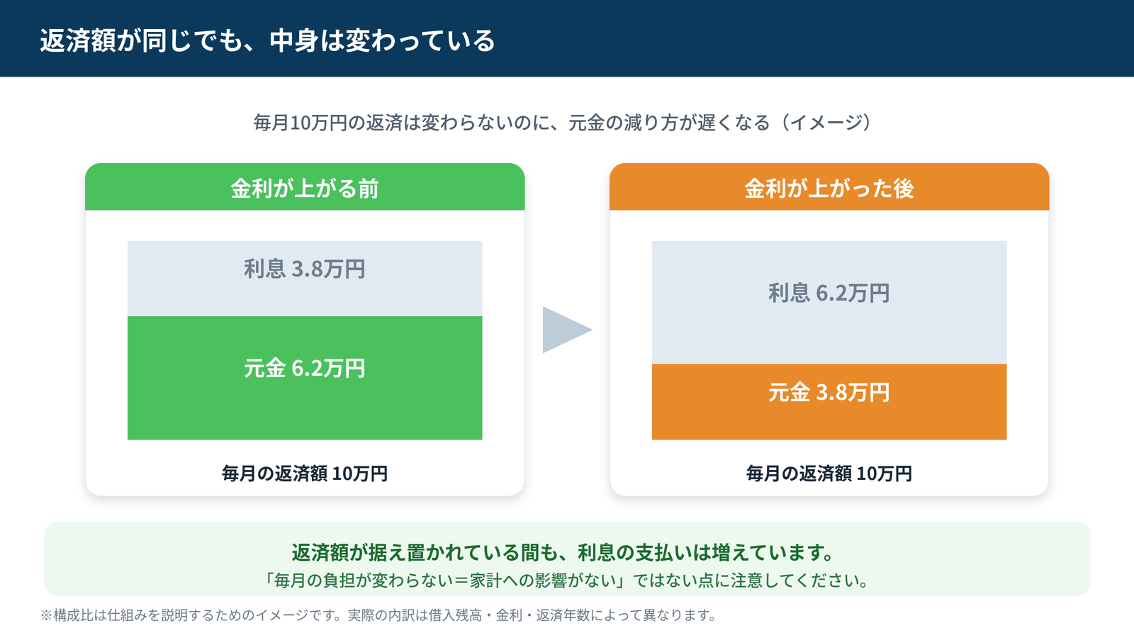 毎月の返済額10万円が変わらなくても、金利上昇によって利息の割合が増え元金の割合が減ることを示した比較図