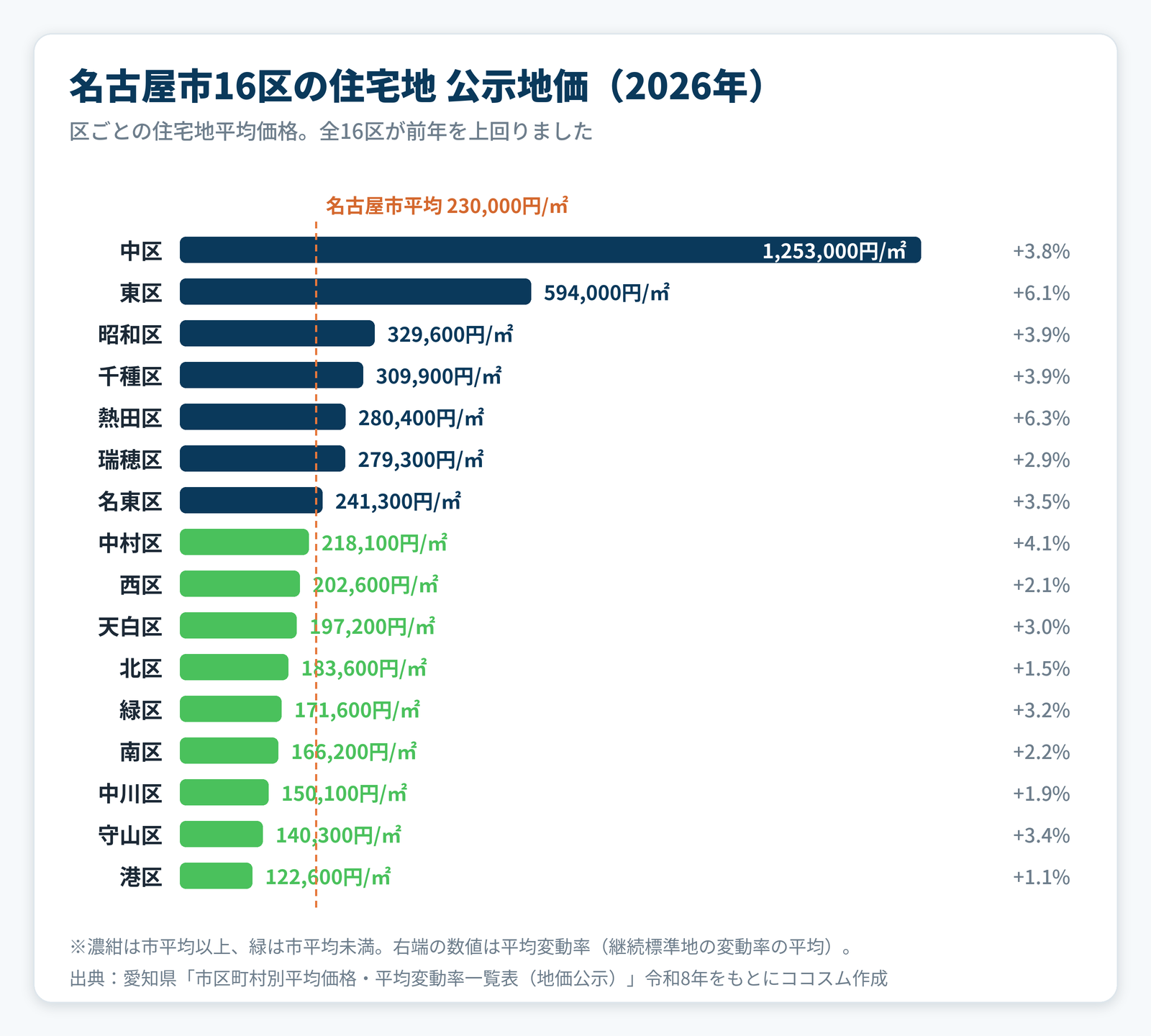 名古屋市16区の2026年住宅地公示地価を高い順に並べた横棒グラフ。中区が最も高く、港区が最も低い