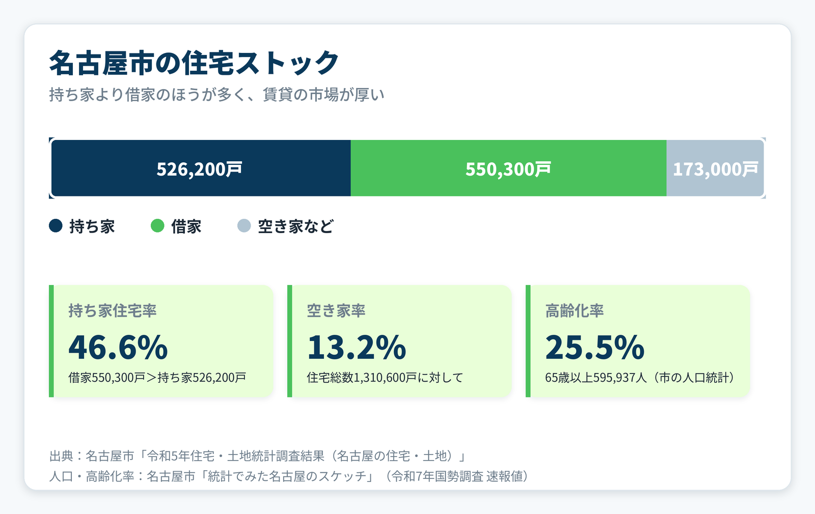 名古屋市の住宅ストックの内訳を示す図。持ち家526,200戸、借家550,300戸、空き家173,000戸、持ち家住宅率46.6パーセント、空き家率13.2パーセント