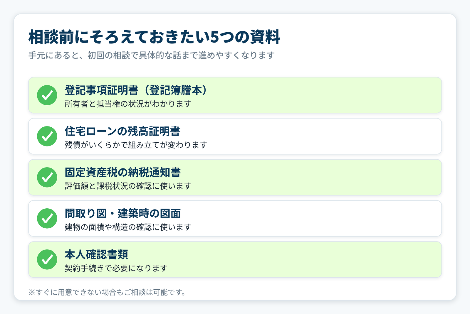 リースバックの相談前にそろえておきたい5つの資料を示したチェックリスト図。登記事項証明書、住宅ローンの残高証明書、固定資産税の納税通知書、間取り図、本人確認書類