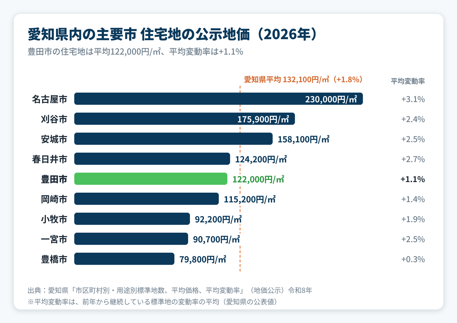 愛知県内の主要9市の2026年住宅地公示地価を比べた横棒グラフ。豊田市は122,000円、平均変動率は1.1パーセント
