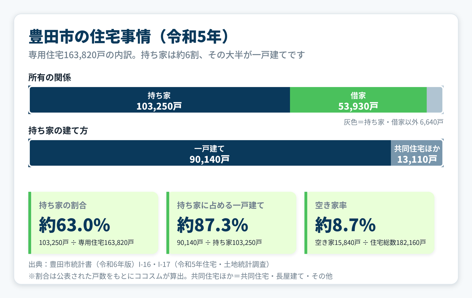 豊田市の専用住宅の所有関係と建て方を示す図。持ち家103,250戸、借家53,930戸、持ち家のうち一戸建て90,140戸、空き家率約8.7パーセント