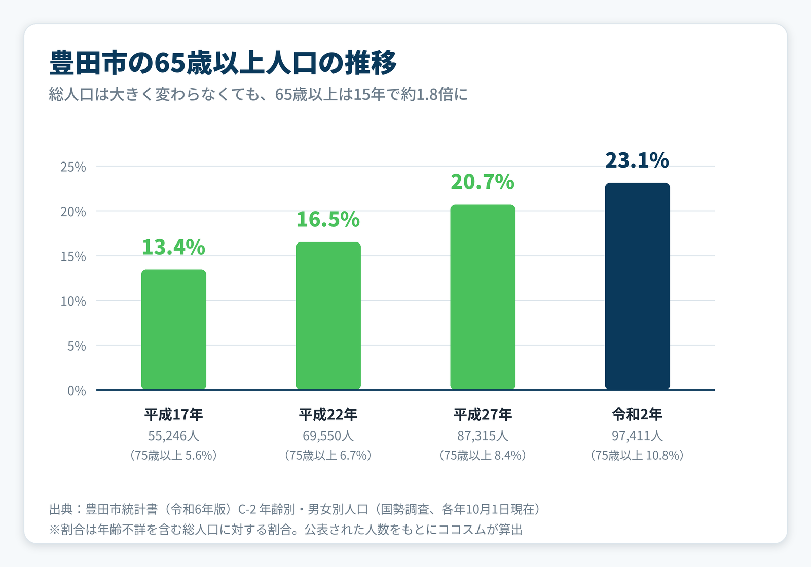豊田市の65歳以上人口の割合の推移を示した棒グラフ。平成17年13.4パーセントから令和2年23.1パーセントへ上昇