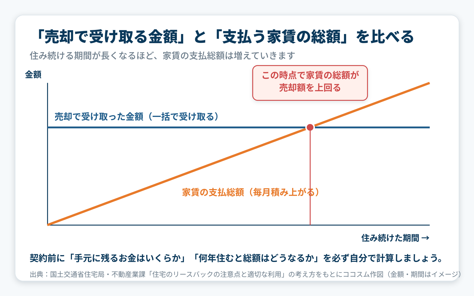 売却で一括して受け取る金額と、毎月積み上がる家賃の支払総額を比べた概念図。一定の期間を過ぎると家賃総額が売却額を上回る