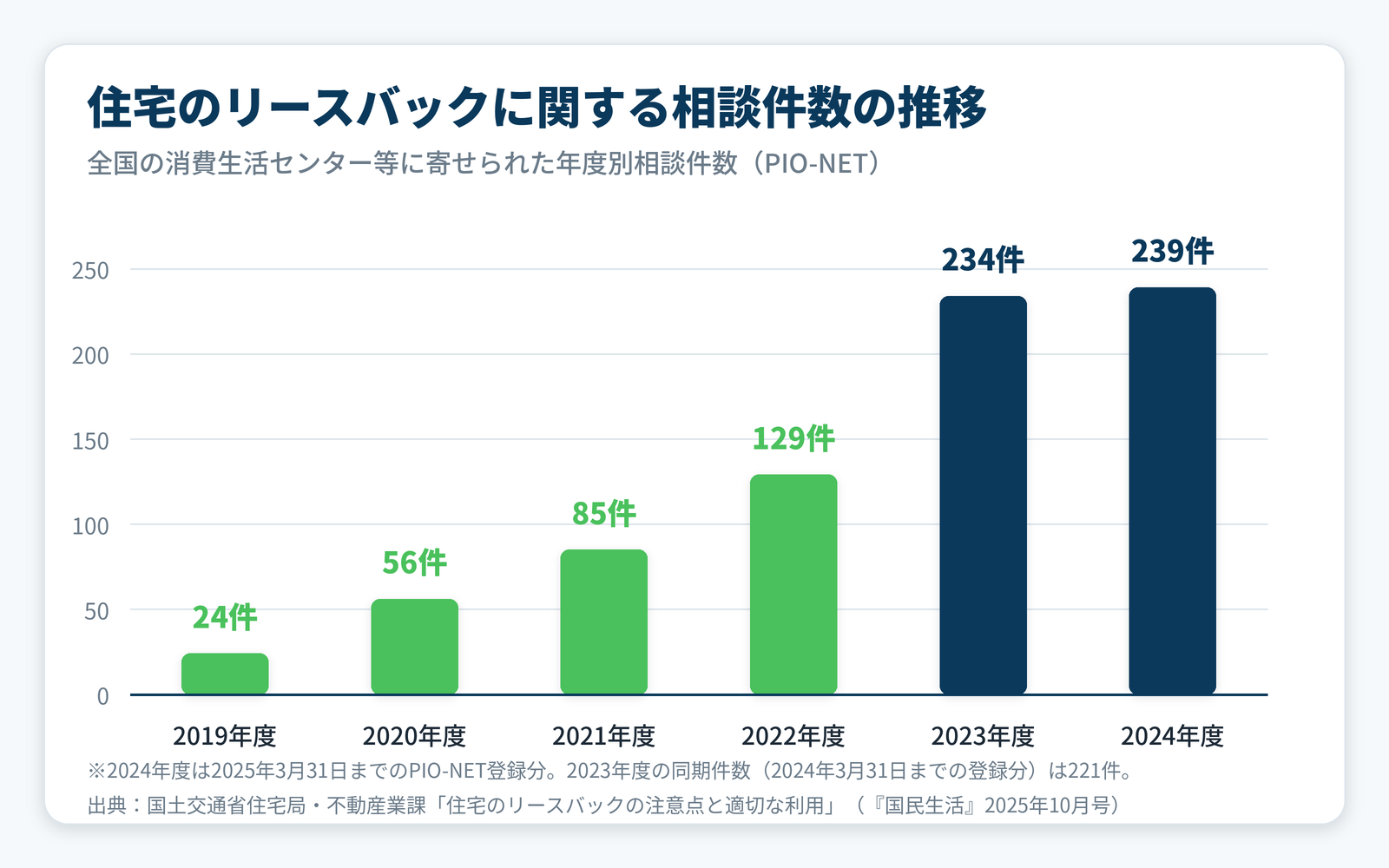 住宅のリースバックに関する年度別相談件数の推移を示した棒グラフ。2019年度24件から2024年度239件まで増加している