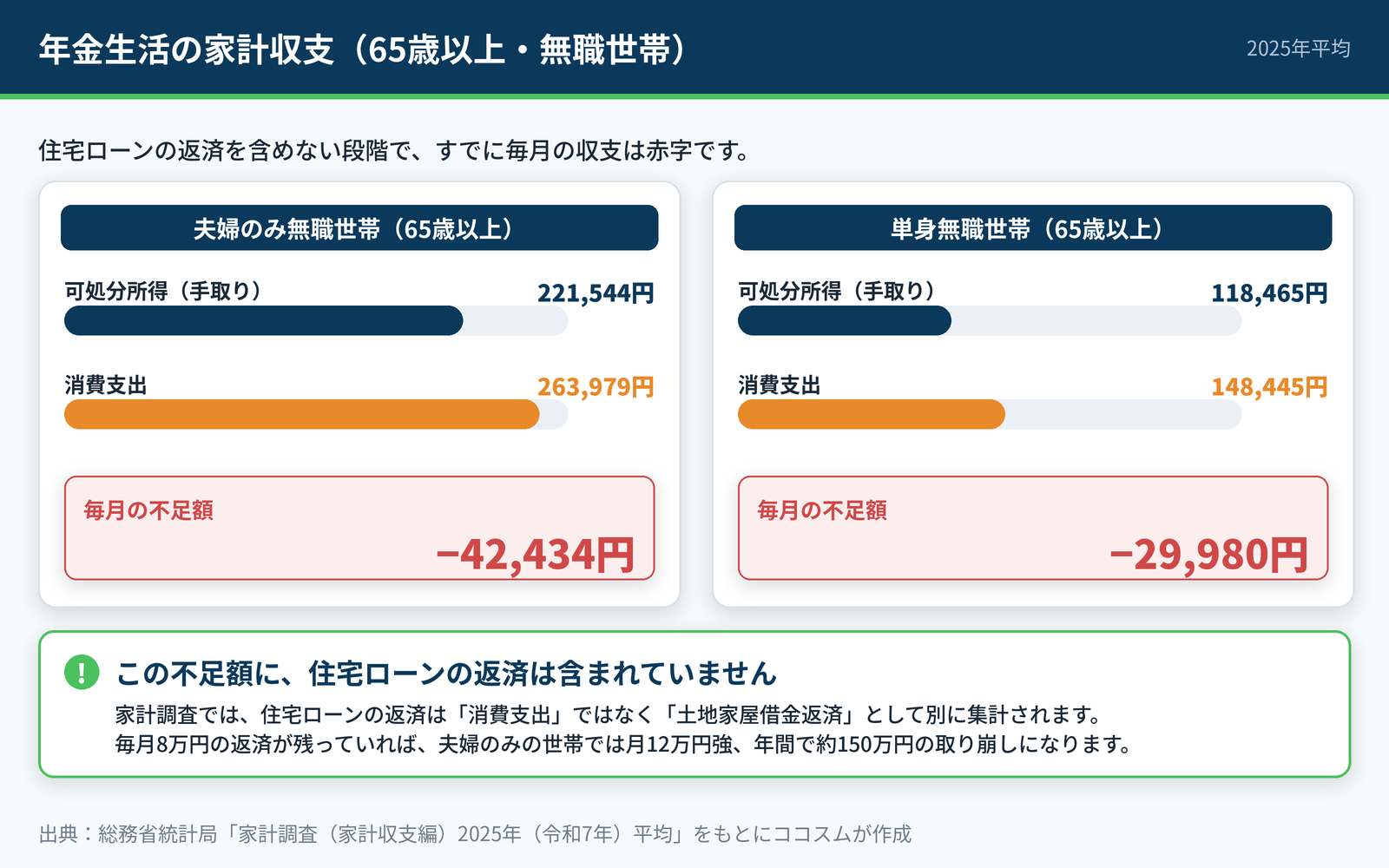 65歳以上の夫婦のみ無職世帯は毎月4万2,434円、単身無職世帯は2万9,980円の赤字。住宅ローン返済は含まれない