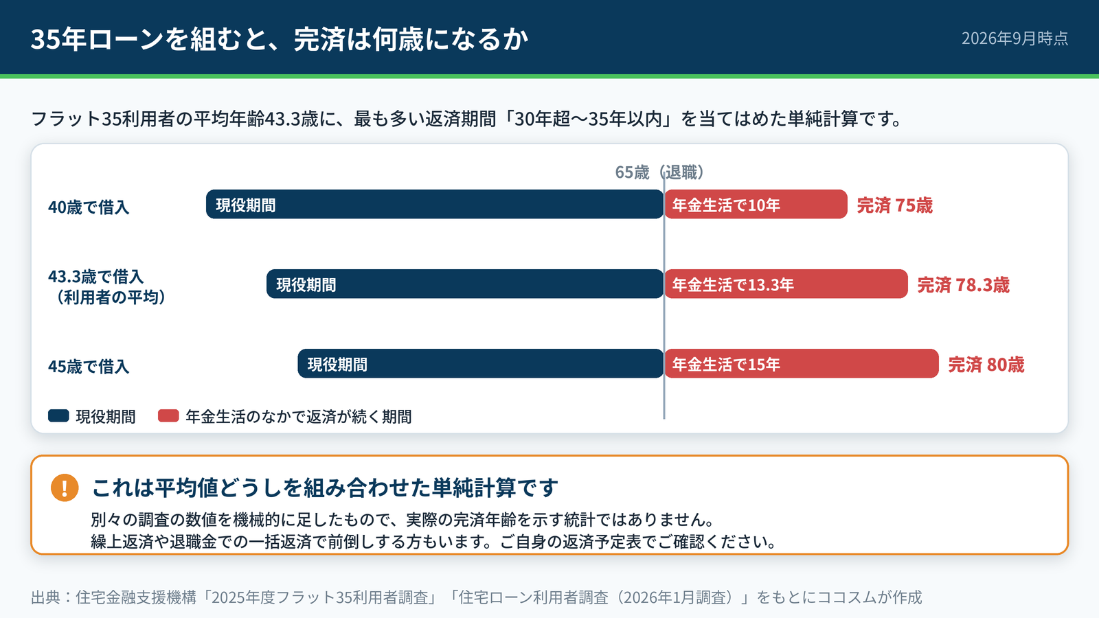 40歳借入なら完済75歳、43.3歳なら78.3歳、45歳なら80歳。65歳の退職以降も返済が続く期間を示したタイムライン図