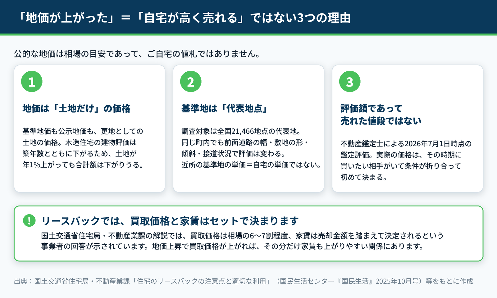 地価は土地だけの価格であること、基準地は代表地点であること、評価額は売れた値段ではないことを整理した図解