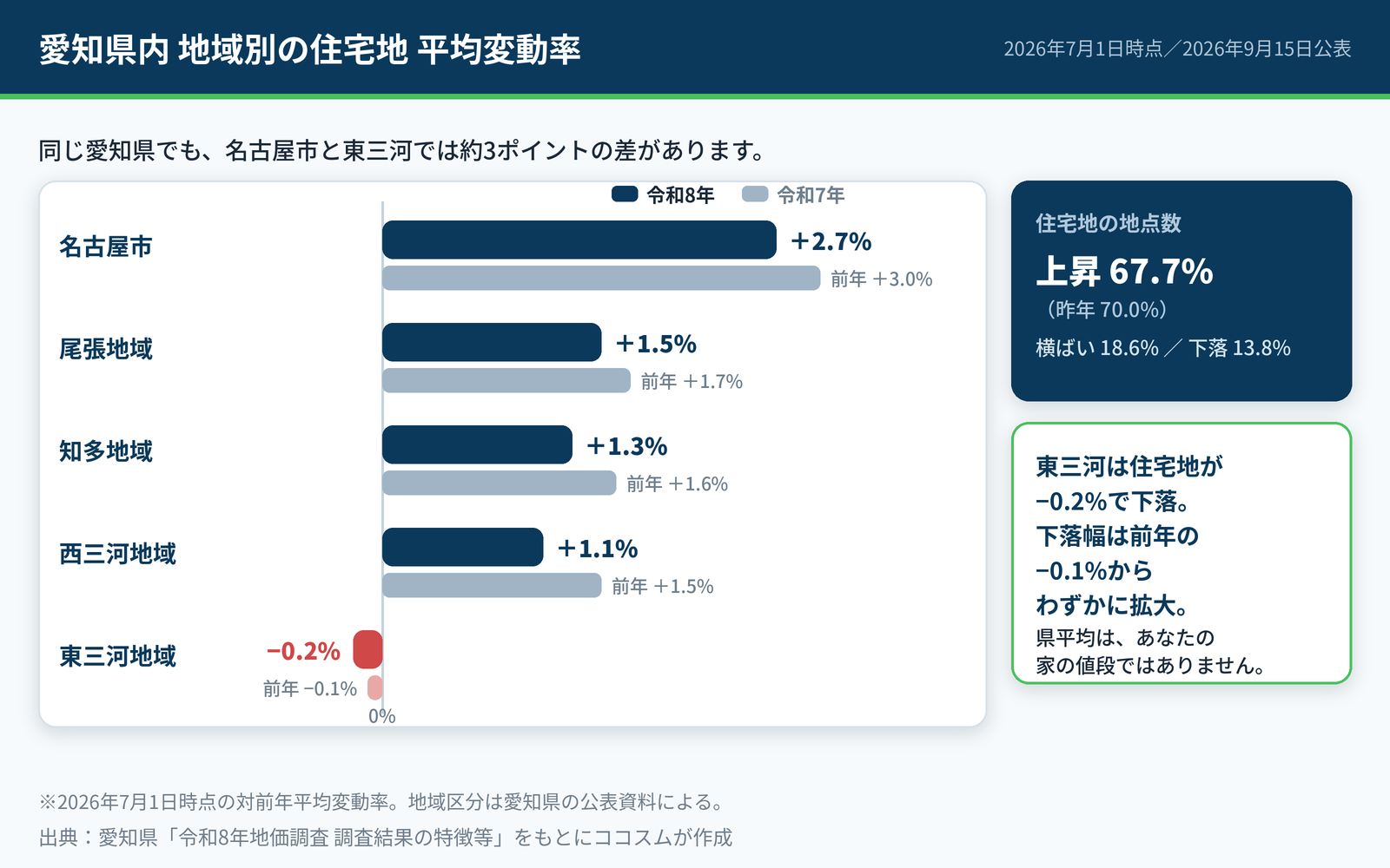 名古屋市+2.7%、尾張+1.5%、知多+1.3%、西三河+1.1%、東三河−0.2%。愛知県内の地域別住宅地変動率の比較グラフ