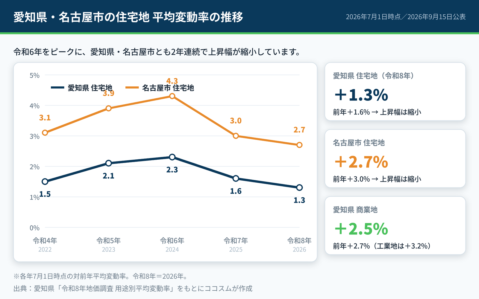愛知県と名古屋市の住宅地平均変動率の5年推移。令和6年をピークに2年連続で上昇幅が縮小している折れ線グラフ