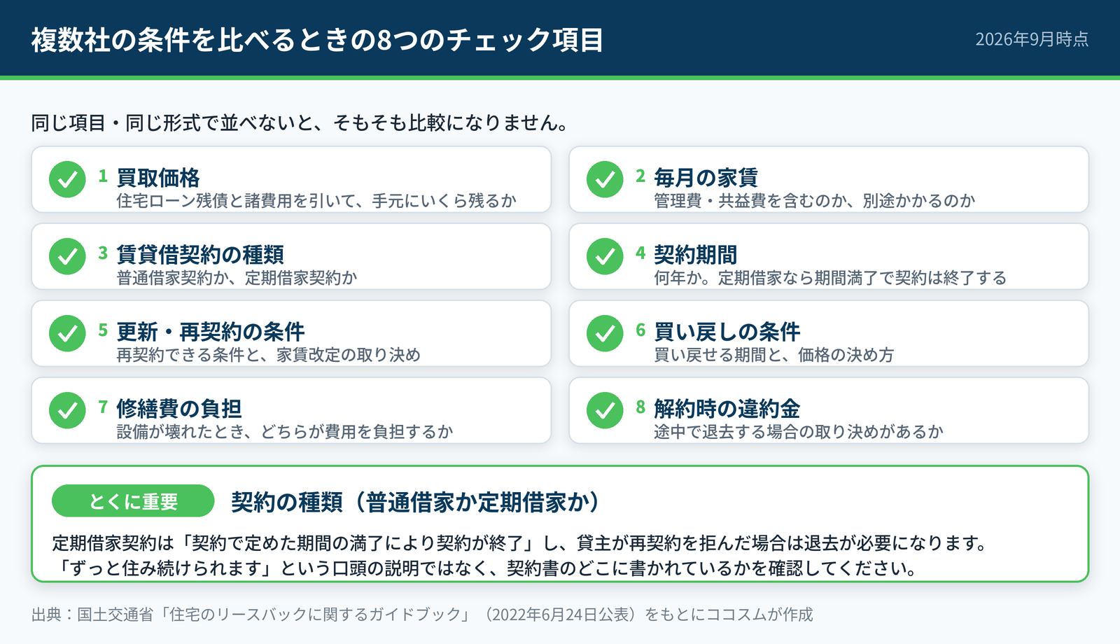 リースバックの条件を複数社で比較するときの8つのチェック項目を並べたチェックリスト画像。買取価格、毎月の家賃、賃貸借契約の種類、契約期間、更新・再契約の条件、買い戻しの条件、修繕費の負担、解約時の違約金の8項目