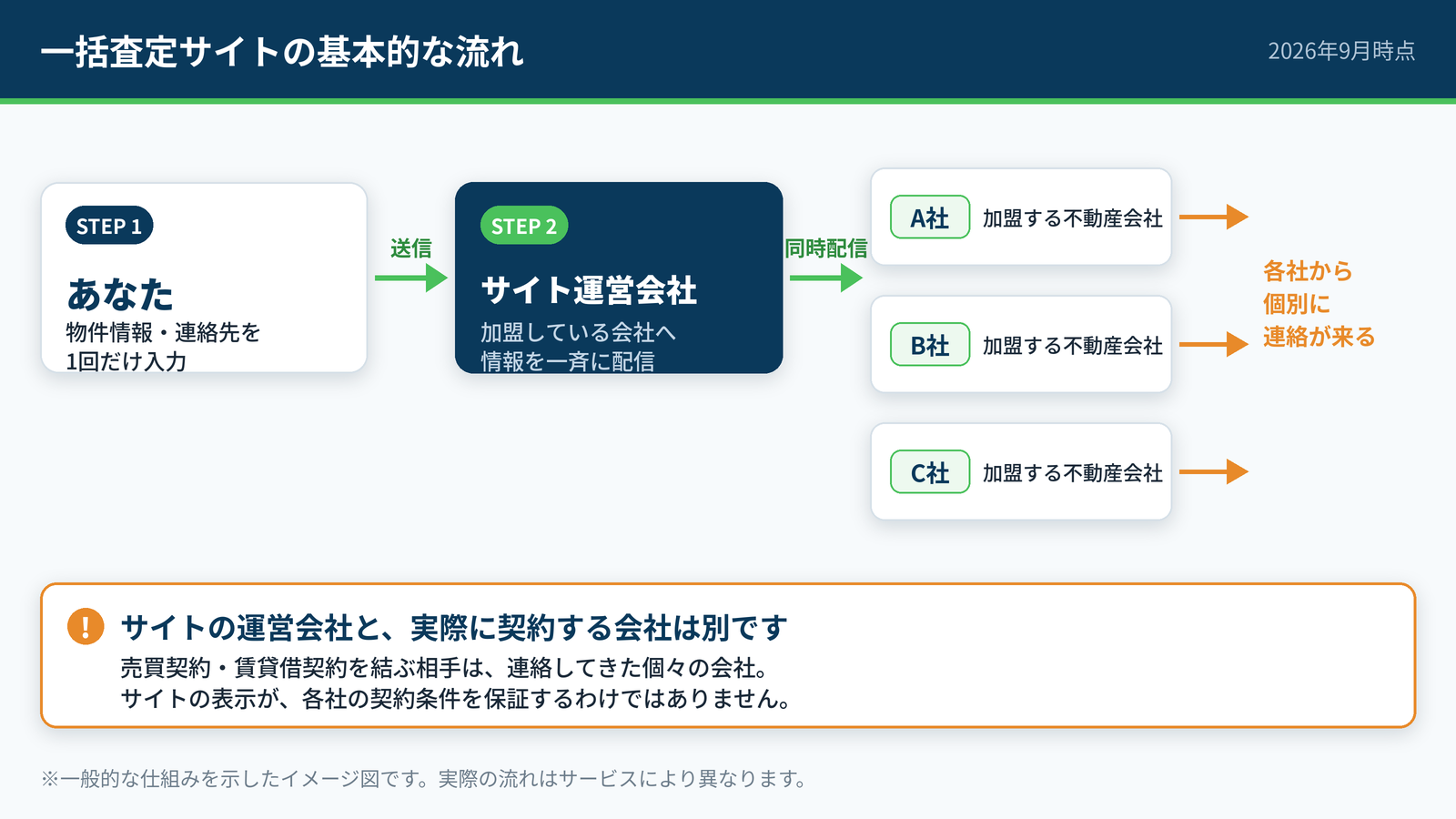 一括査定サイトの仕組みを示したフロー図。利用者が入力した物件情報と連絡先がサイト運営会社を経由して複数の加盟会社に同時に送られ、各社から個別に連絡が来る流れを図解している