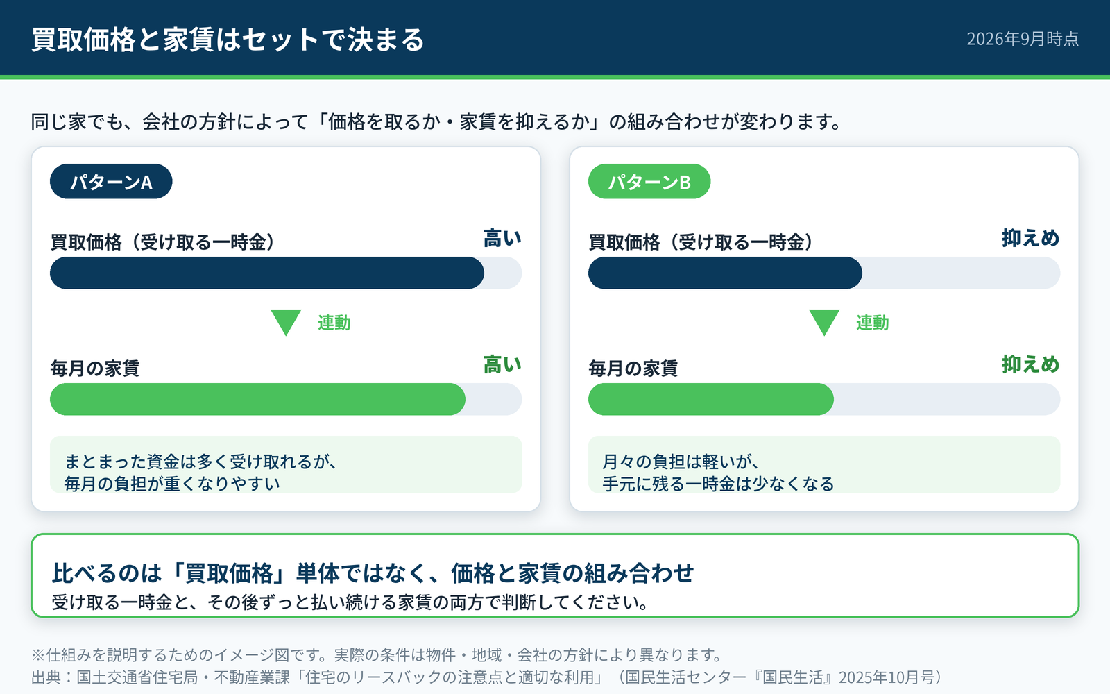 リースバックの買取価格と家賃が連動して決まる仕組みを示した図。買取価格を高くすると家賃が上がりやすく、家賃を抑えると買取価格が下がりやすいという関係を、2つのパターンで比較している