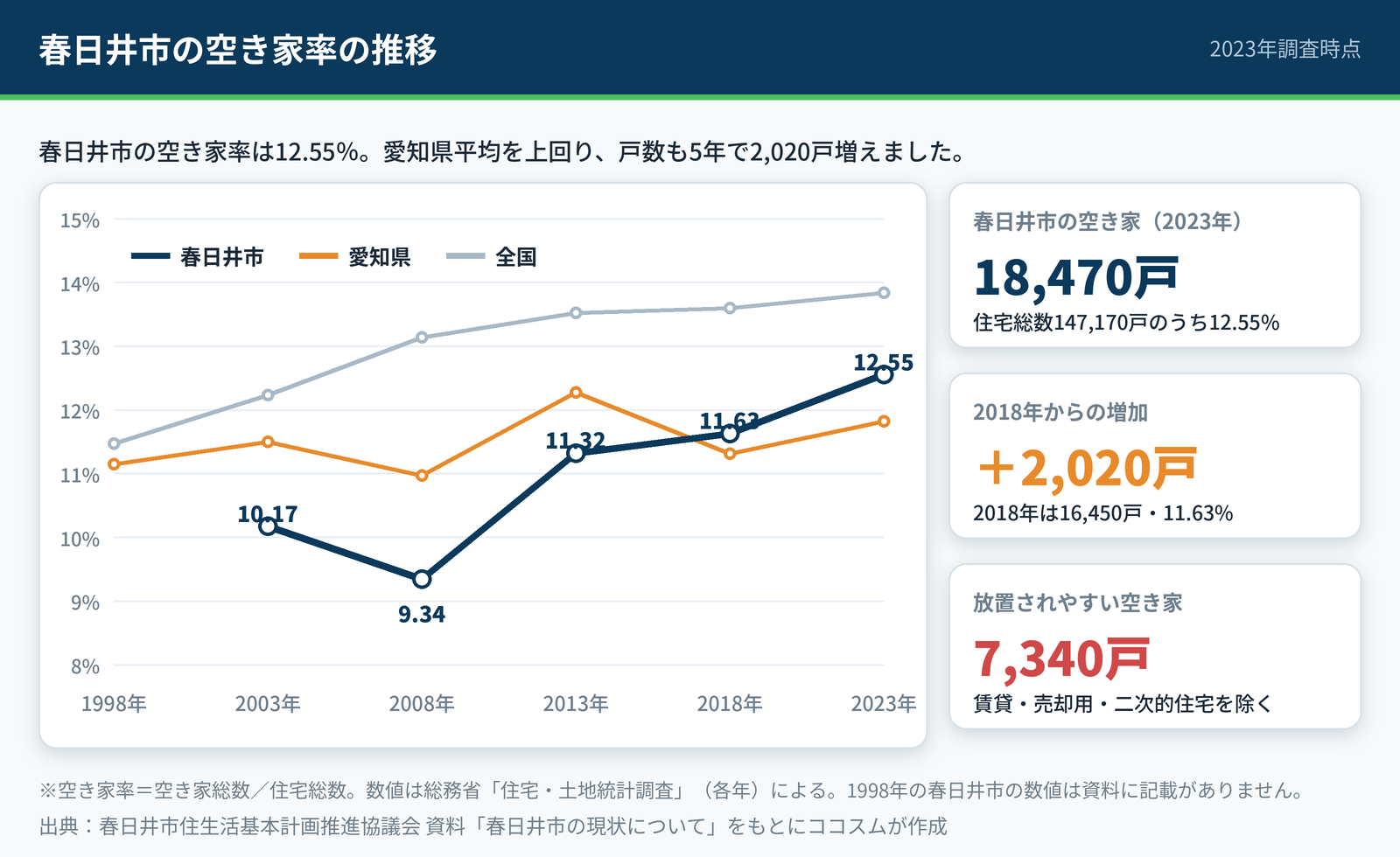 春日井市の空き家率の推移。2023年は12.55%で愛知県平均11.82%を上回り、空き家は18,470戸