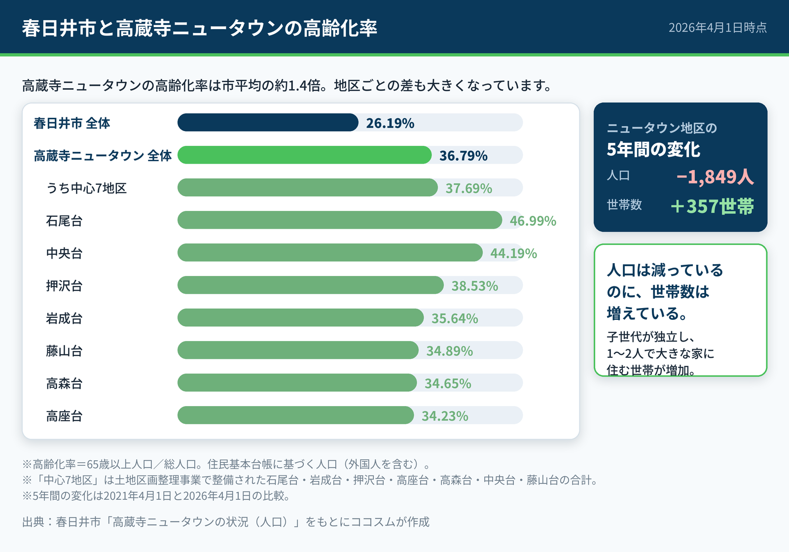 春日井市全体の高齢化率26.19%に対し、高蔵寺ニュータウンは36.79%。地区別の高齢化率を比較した棒グラフ