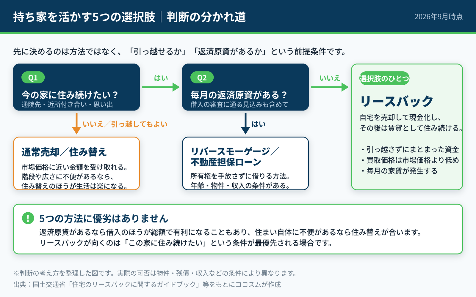 通常売却・住み替え・リバースモーゲージ・不動産担保ローン・リースバックを、住み続けたいか/返済原資があるかで整理した判断フロー図