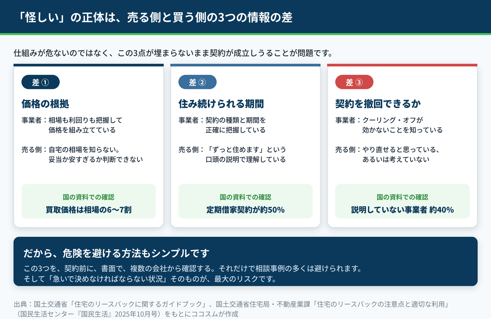 価格の根拠・住み続けられる期間・契約を撤回できるか。リースバックで売る側と事業者のあいだにある3つの情報の差を整理した図