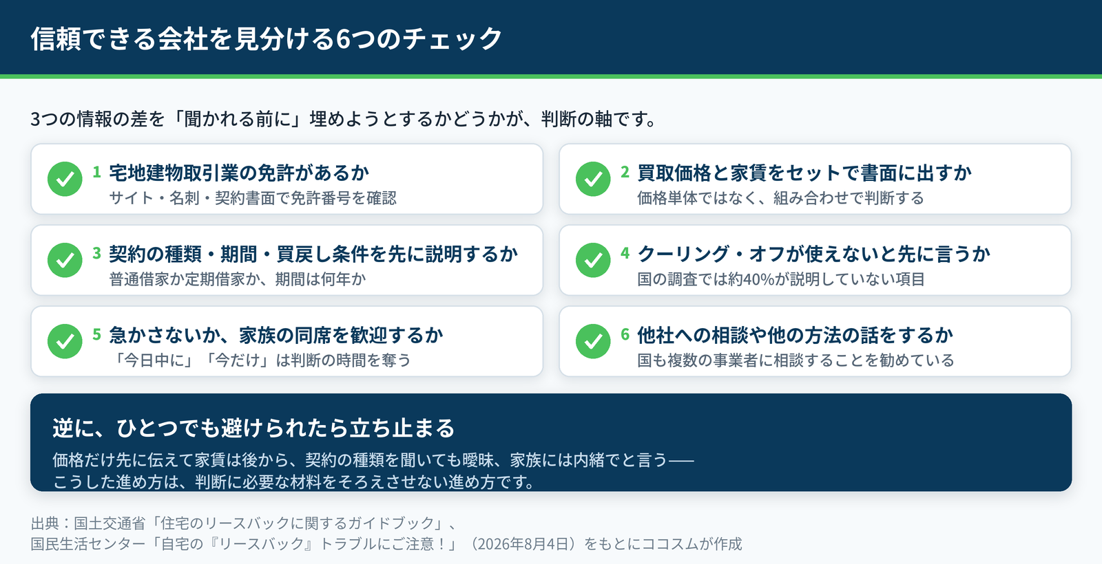 宅地建物取引業の免許、価格と家賃のセット提示、契約の種類の事前説明など、会社を見分ける6つのチェック項目